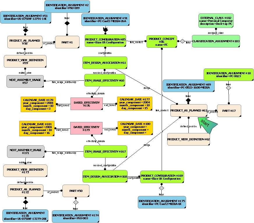 Figure 20 —  Representing Product as Panned individuals and (Dated) Effectivity